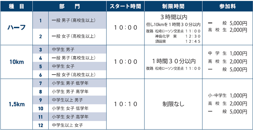 種目データ